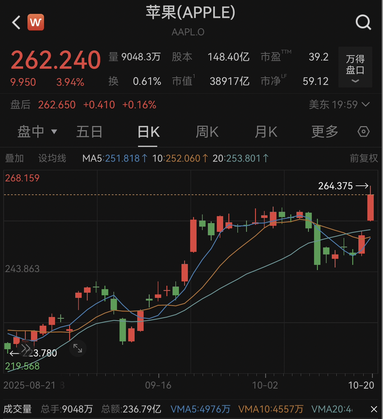 iPhone17销量超预期：苹果股价创新高，市值超微软列全球第二
