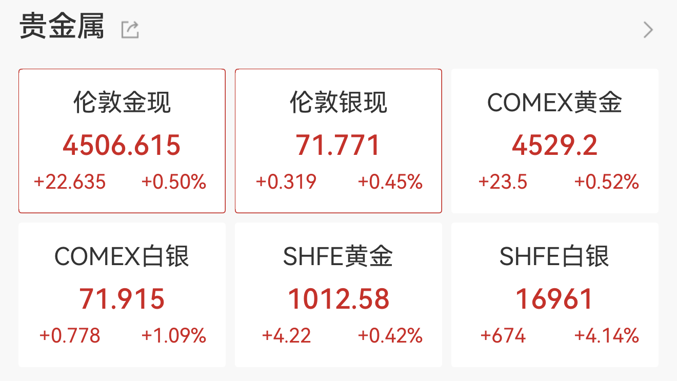 现货黄金首次升破每盎司4500美元，今年累计涨逾70%