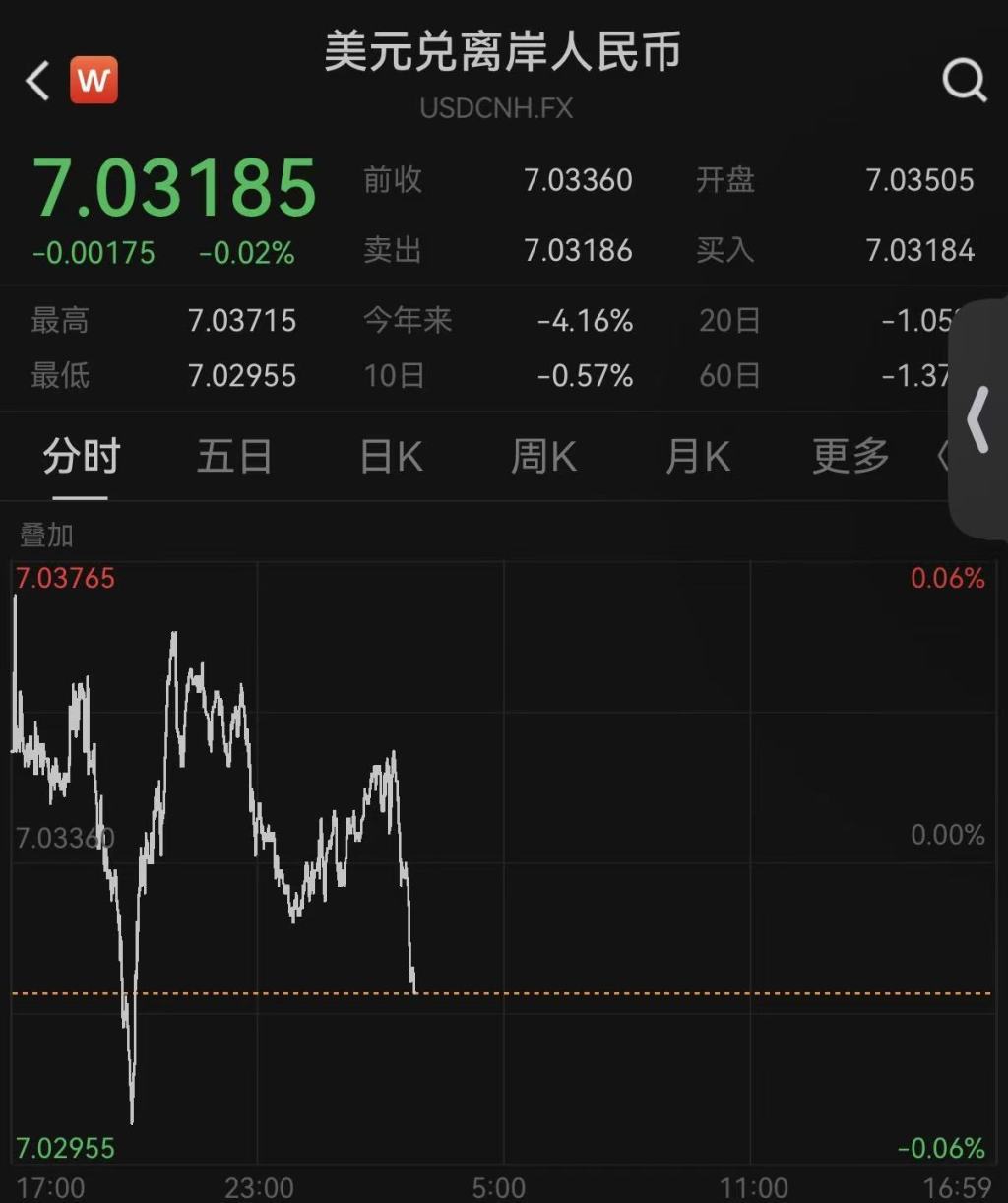 离岸、在岸人民币对美元汇率分别升破7.03、7.04