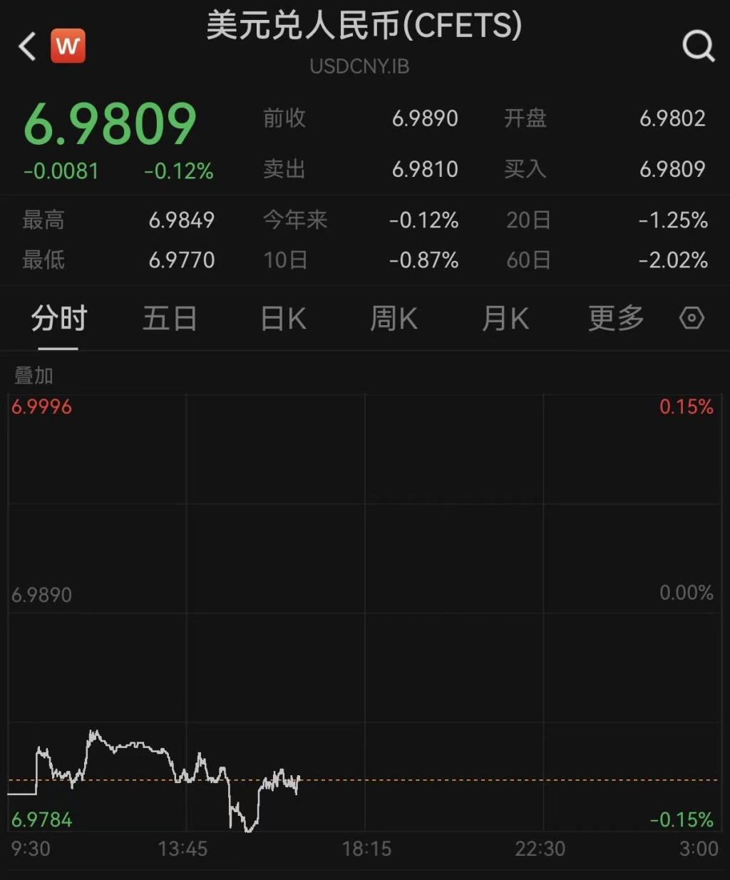 今年首个交易日延续升势：人民币对美元即期汇率升破6.98