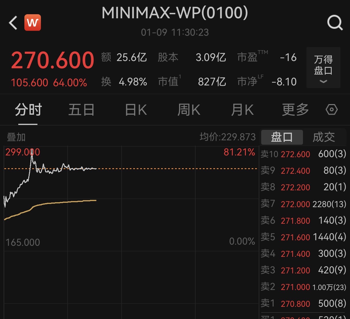 MiniMax上市首日涨超60%，阿里、米哈游等投资方“躺赢”