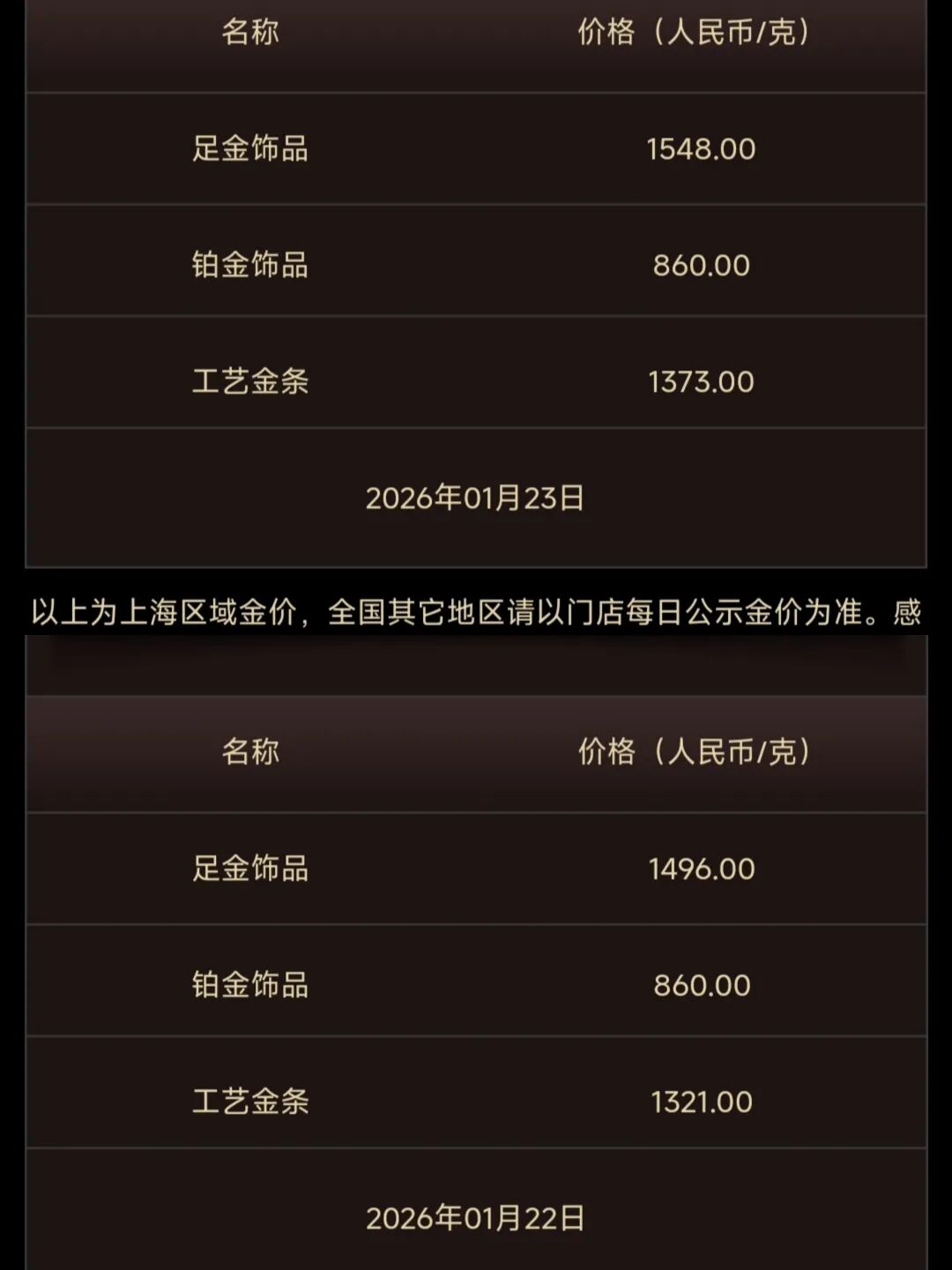 国际金价再创历史新高，国内品牌金饰克价一日大涨超50元