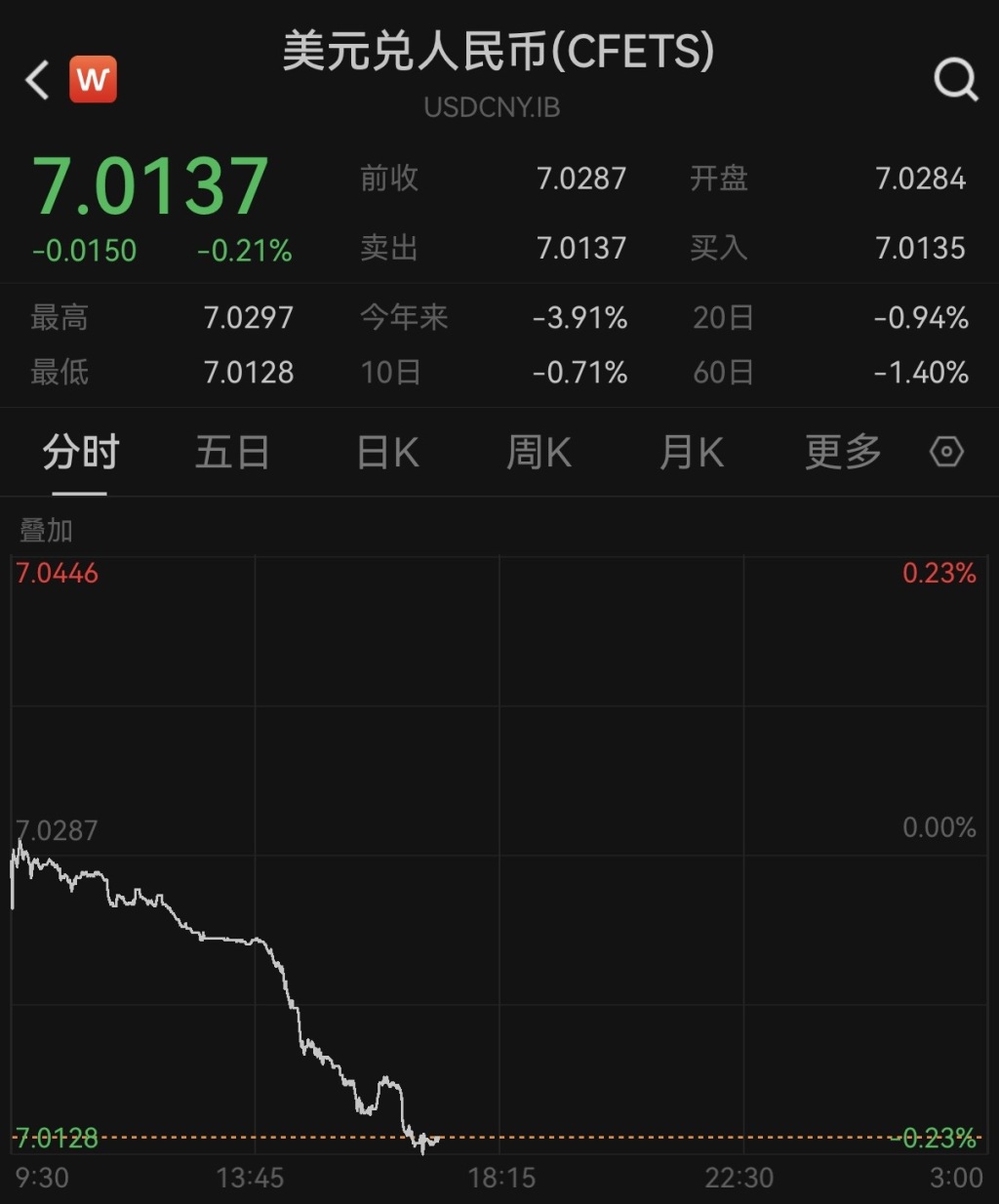 破“7”仅一步之遥，离岸、在岸人民币对美元汇率升破7.01和7.02