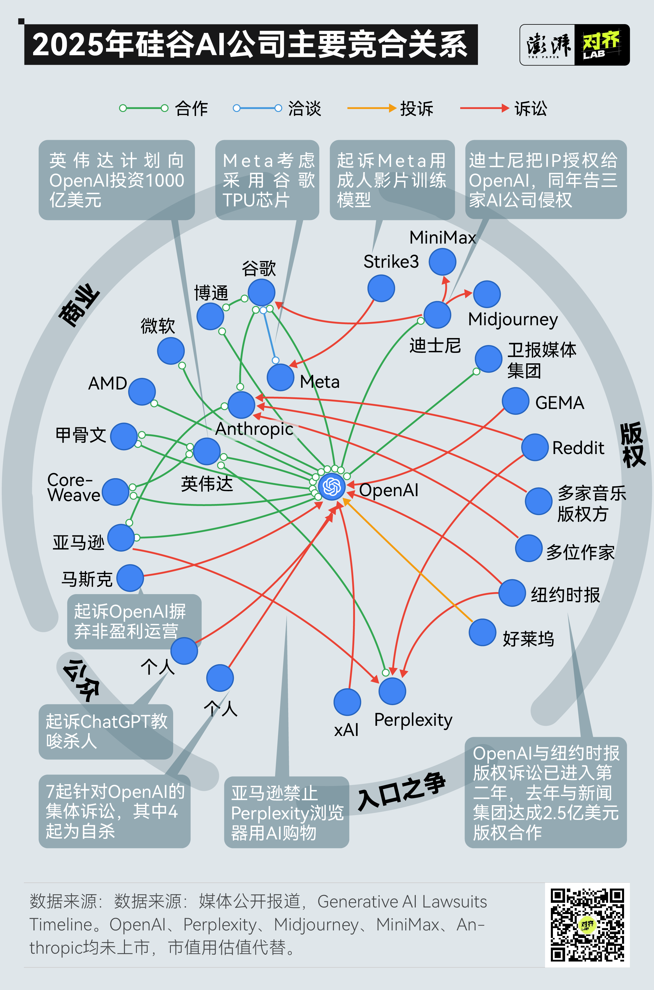AI中场时刻①：摩擦白热化，搅动版权、入口与伦理之争