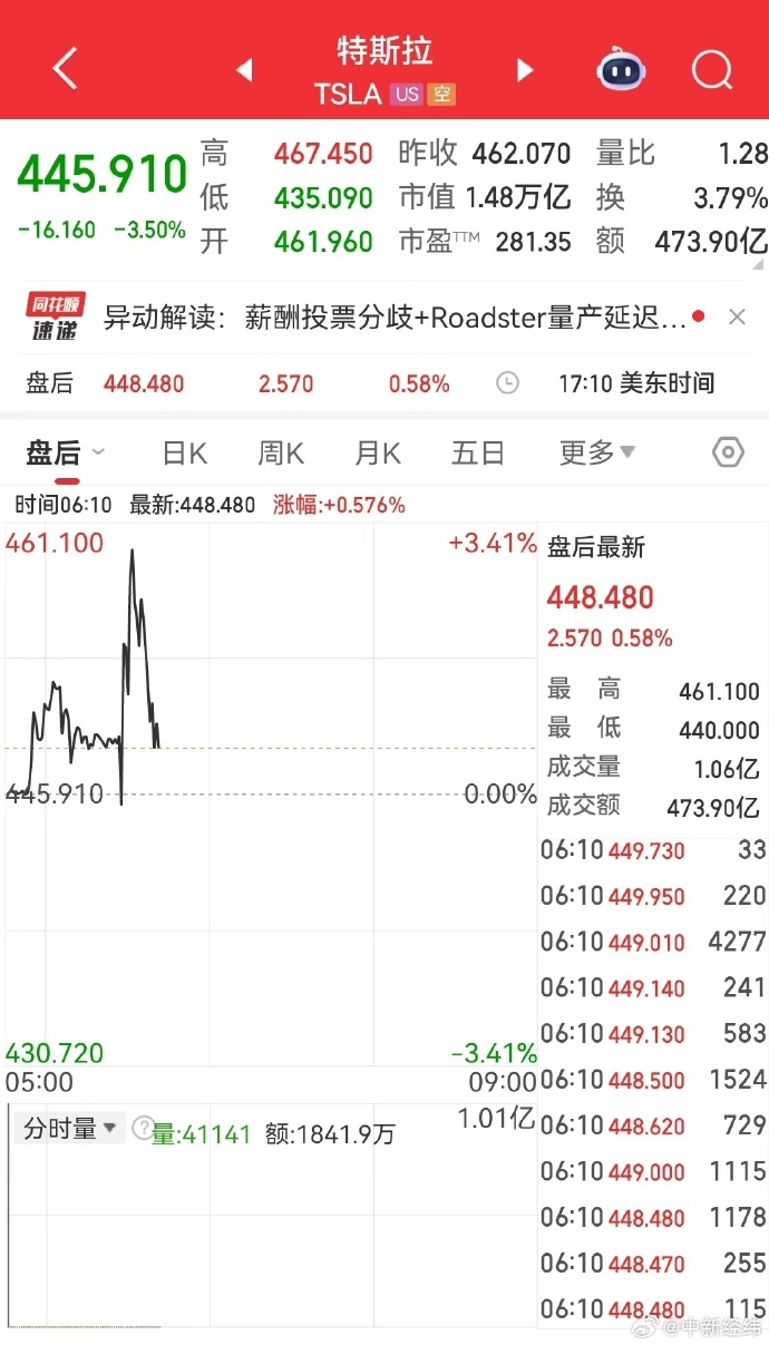 马斯克万亿薪酬方案通过! 前提：特斯拉需交付2000万辆汽车、销售100万台机器人等