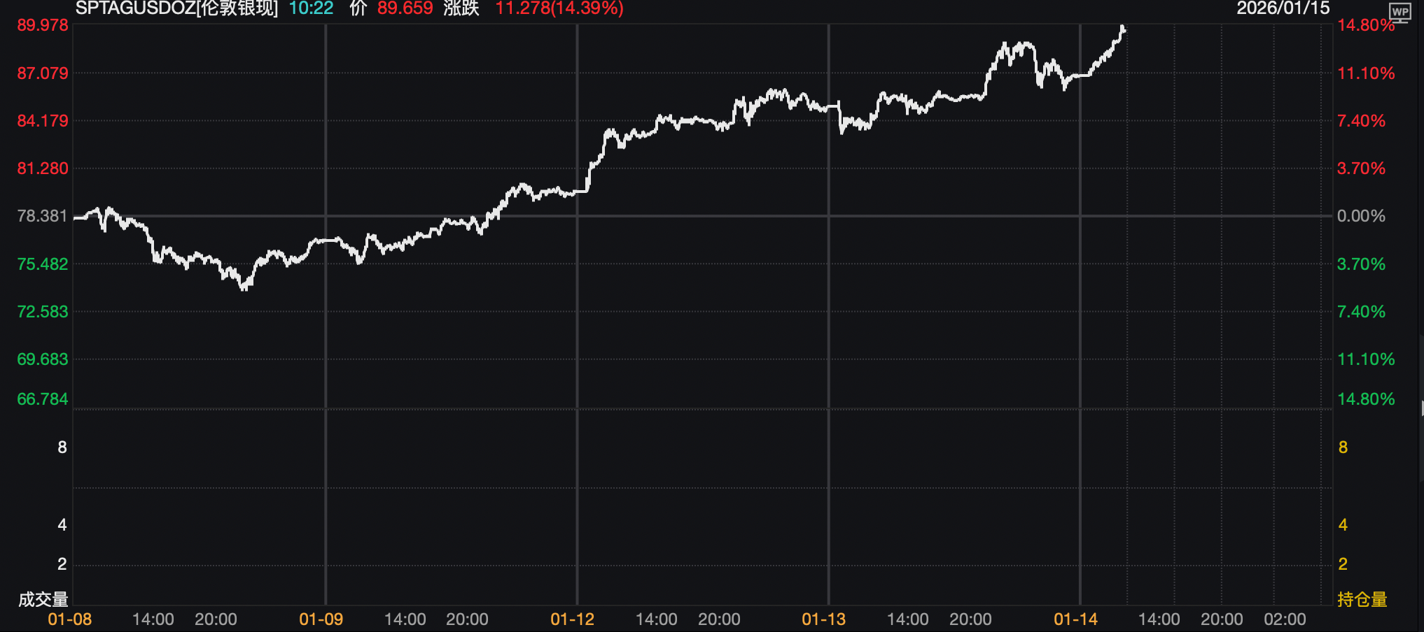 新高不断！白银首次站上90美元，LME锡价格突破51000美元