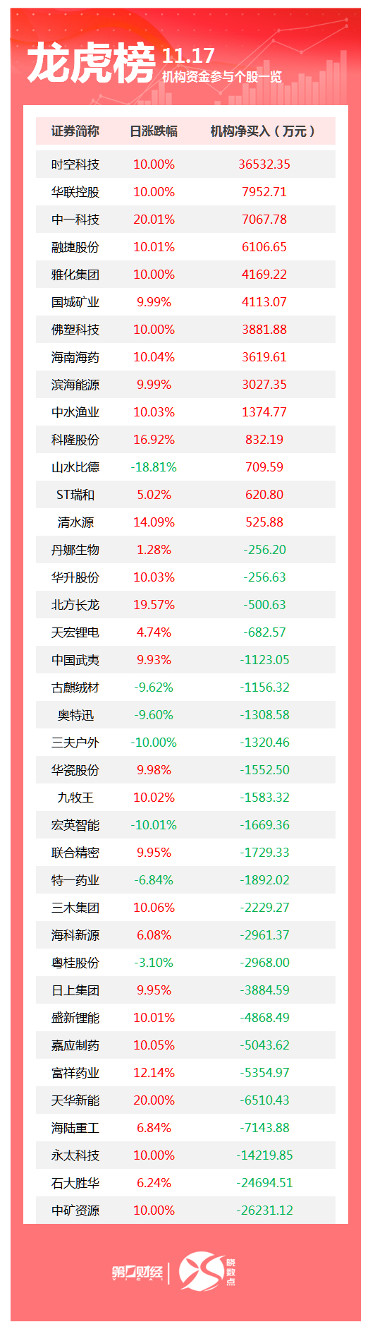 龙虎榜丨机构今日买入这14股，卖出中矿资源2.62亿元