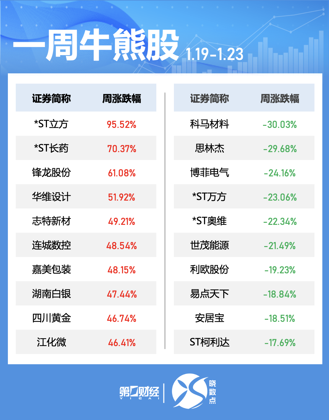 晓数点｜一周个股动向：贵金属概念活跃，五大行业获主力青睐