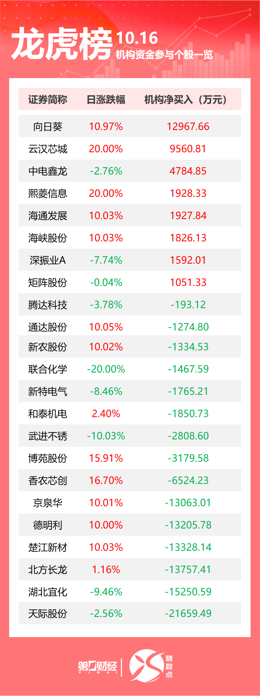 龙虎榜丨机构今日抛售这15股，买入向日葵1.3亿元