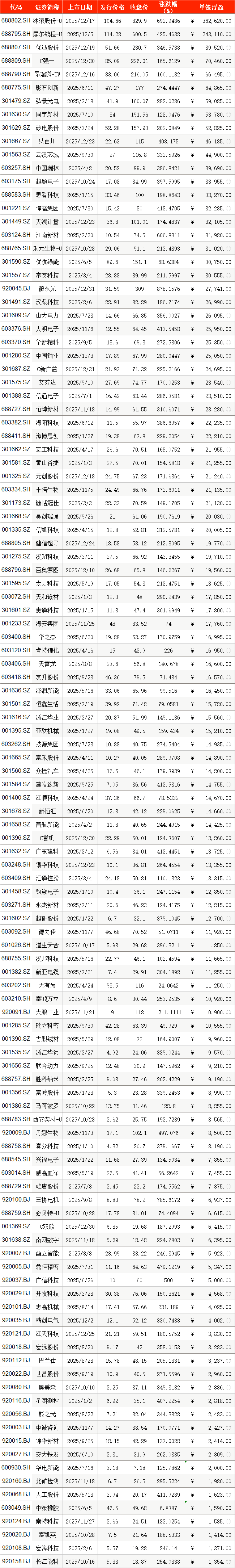 2025年A股IPO上市首日零破发！76股单签浮盈过万，最高超36万