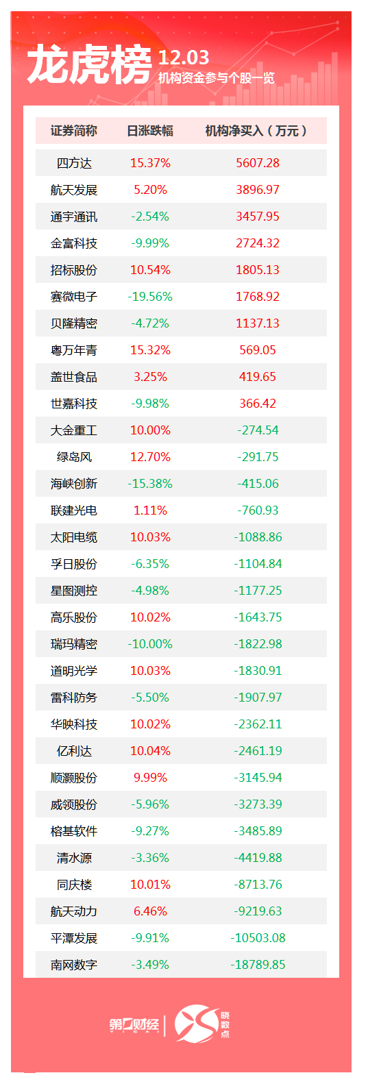 龙虎榜丨机构今日买入这10股，卖出南网数字1.88亿元