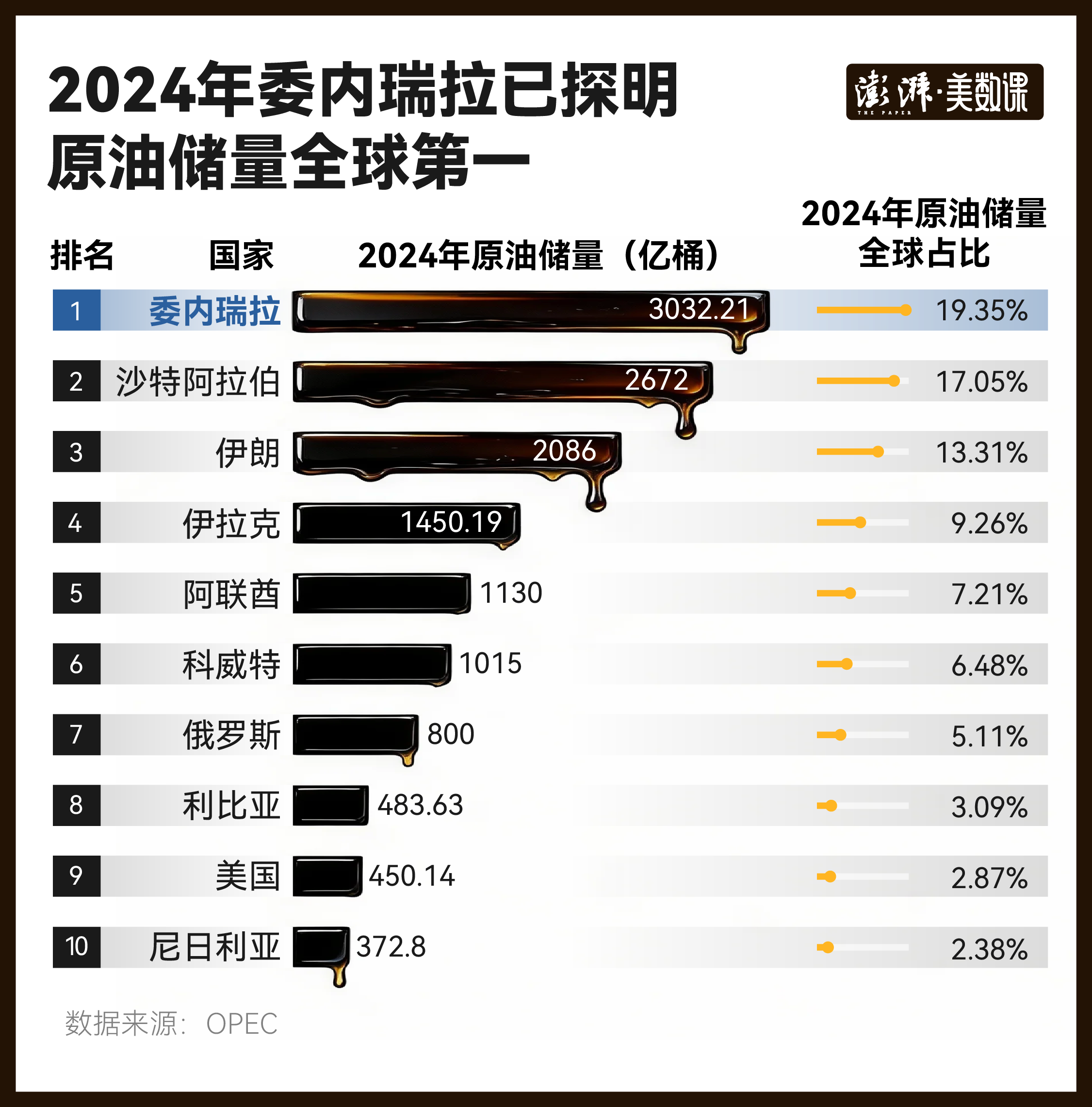储量全球第一，产量却仅占1%？四张图回看委内瑞拉石油产业兴衰