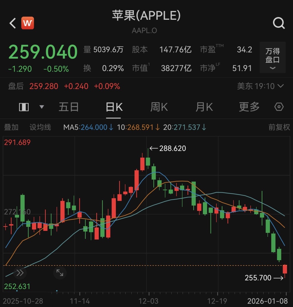 苹果股价七连跌，谷歌母公司市值两日连超苹果跃居全球第二