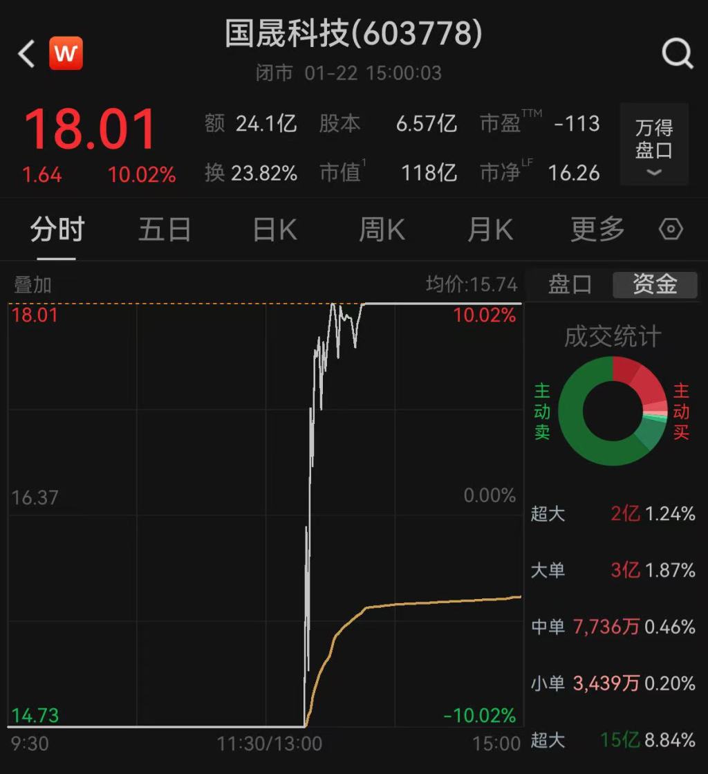 五连跌停后“妖股”再作妖，国晟科技上演13分钟“地天板”
